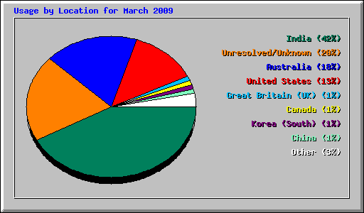 Usage by Location for March 2009