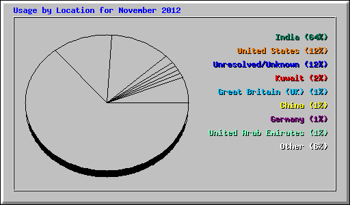 Usage by Location for November 2012