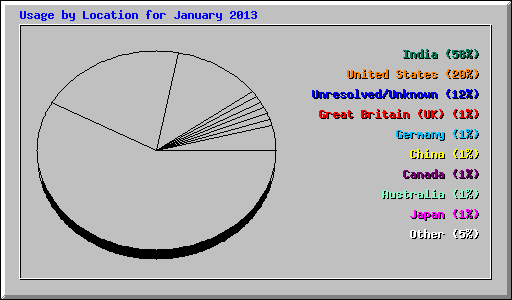 Usage by Location for January 2013