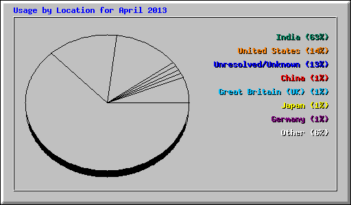 Usage by Location for April 2013