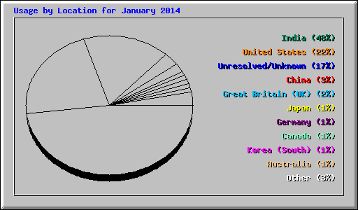 Usage by Location for January 2014