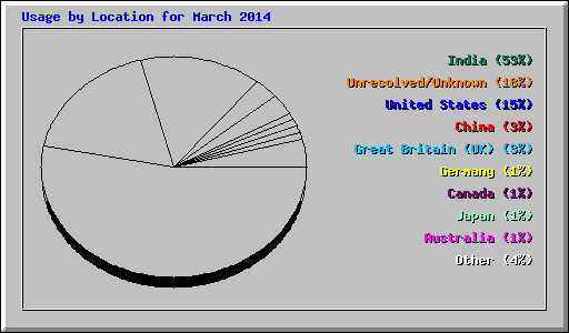 Usage by Location for March 2014