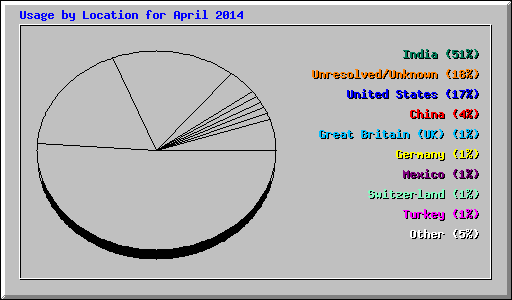 Usage by Location for April 2014