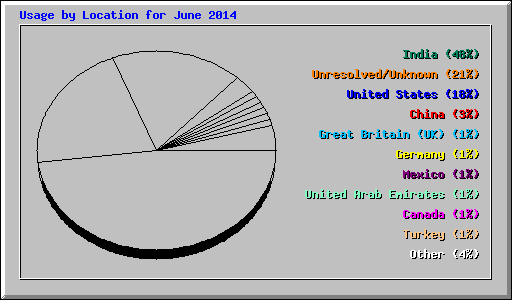 Usage by Location for June 2014