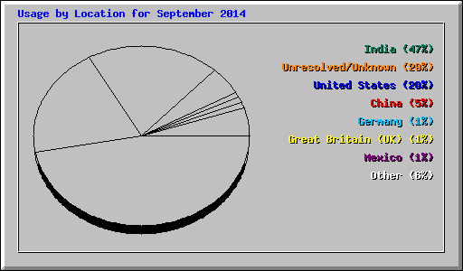 Usage by Location for September 2014