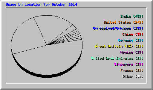 Usage by Location for October 2014