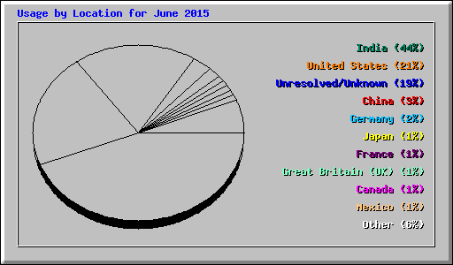 Usage by Location for June 2015