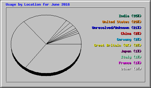 Usage by Location for June 2016