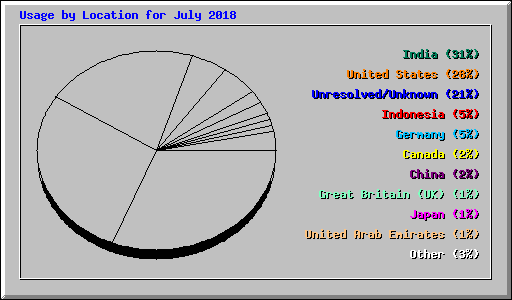 Usage by Location for July 2018