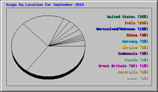 Usage by Location for September 2018