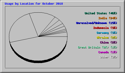 Usage by Location for October 2018