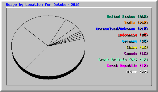 Usage by Location for October 2019