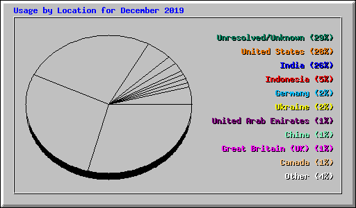 Usage by Location for December 2019