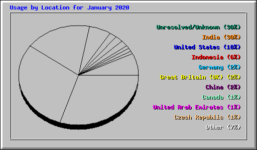 Usage by Location for January 2020