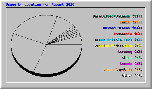 Usage by Location for August 2020