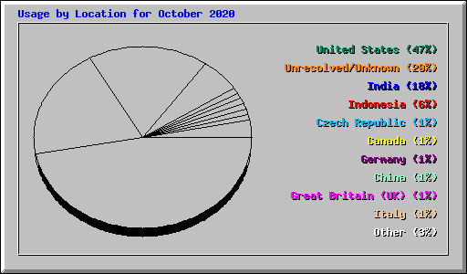 Usage by Location for October 2020