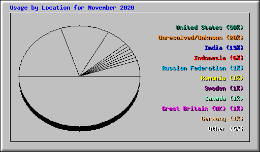 Usage by Location for November 2020