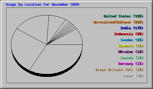 Usage by Location for December 2020