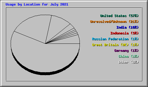 Usage by Location for July 2021