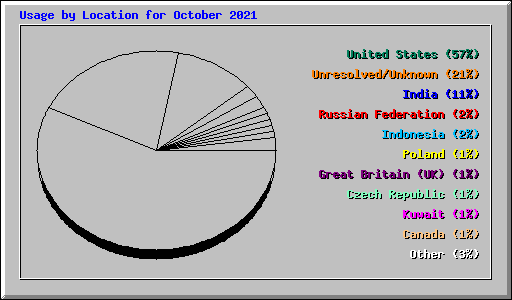 Usage by Location for October 2021