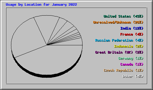 Usage by Location for January 2022