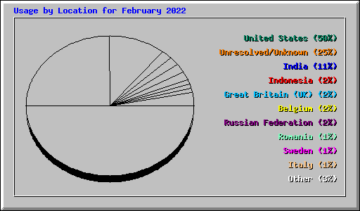 Usage by Location for February 2022