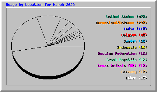 Usage by Location for March 2022