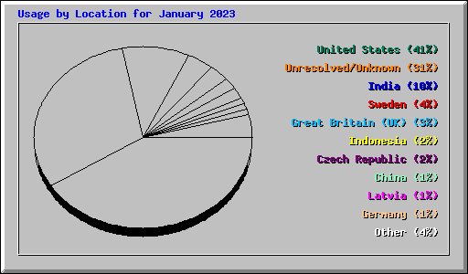 Usage by Location for January 2023