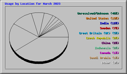 Usage by Location for March 2023