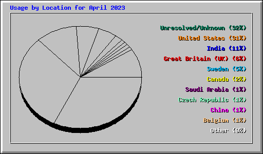 Usage by Location for April 2023