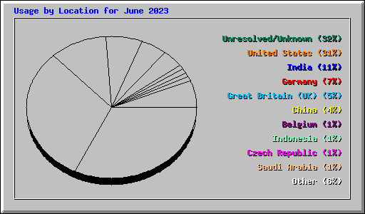 Usage by Location for June 2023