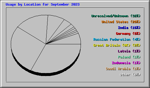 Usage by Location for September 2023