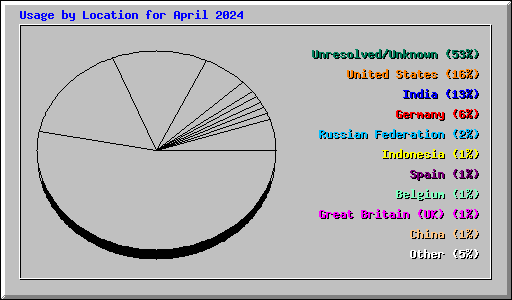 Usage by Location for April 2024