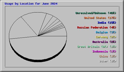 Usage by Location for June 2024