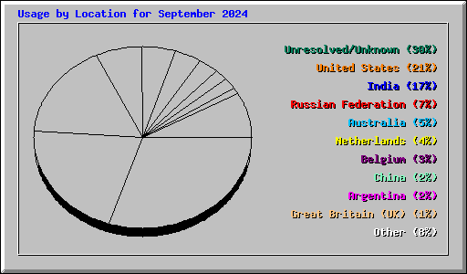 Usage by Location for September 2024