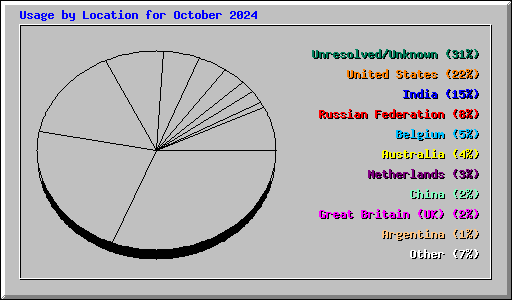 Usage by Location for October 2024