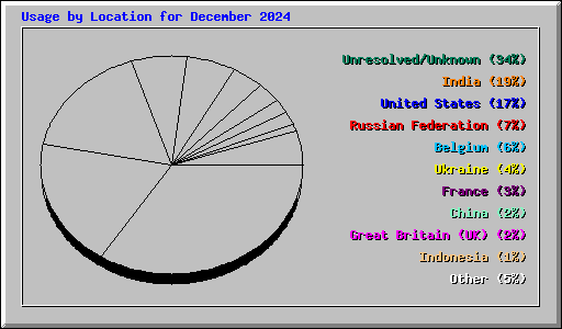 Usage by Location for December 2024