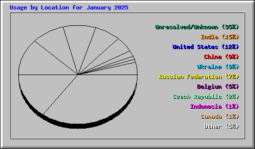 Usage by Location for January 2025