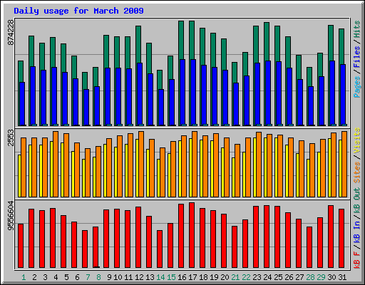 Daily usage for March 2009