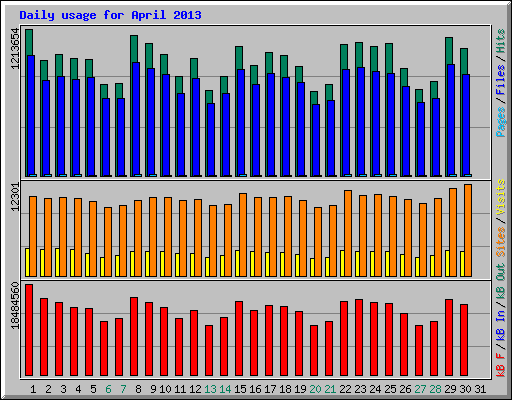 Daily usage for April 2013