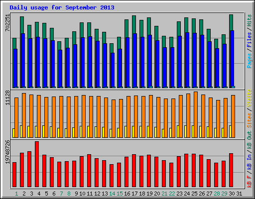 Daily usage for September 2013