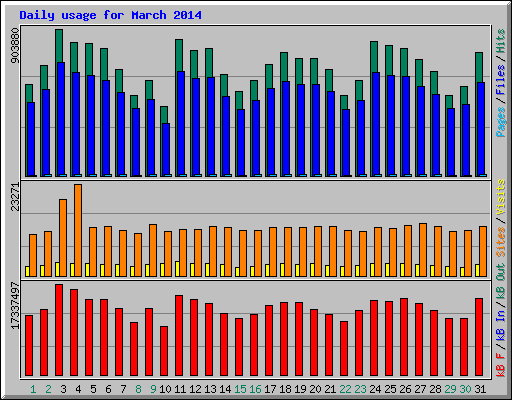 Daily usage for March 2014