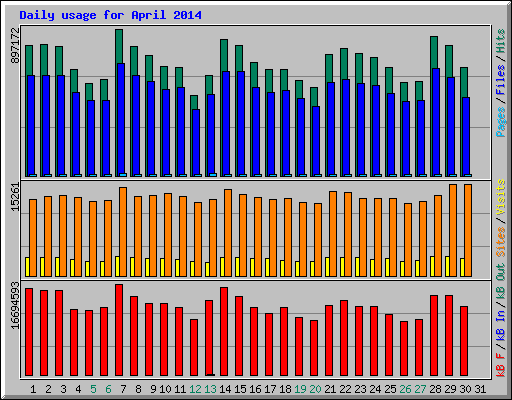 Daily usage for April 2014