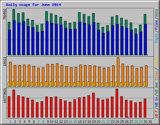 Daily usage for June 2014