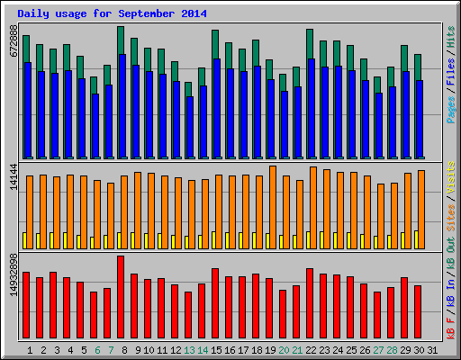 Daily usage for September 2014