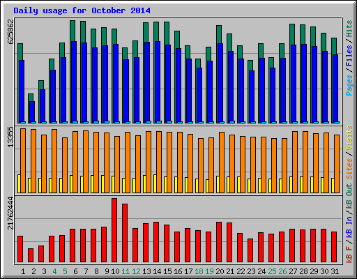 Daily usage for October 2014