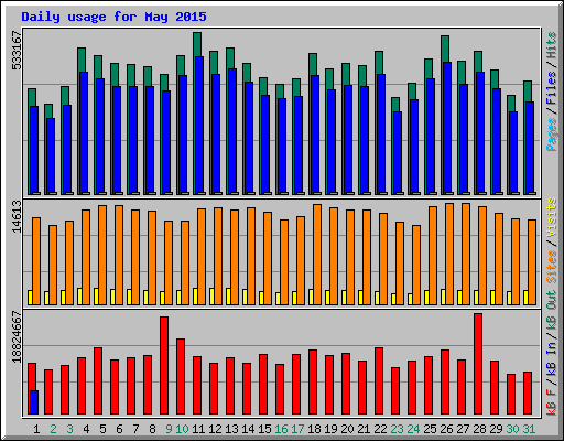 Daily usage for May 2015