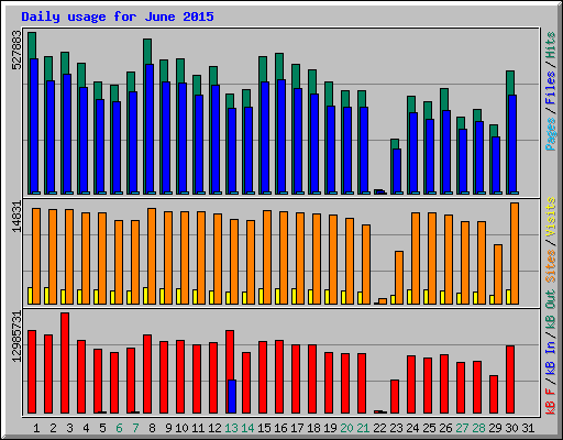 Daily usage for June 2015