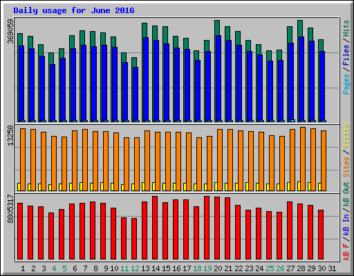 Daily usage for June 2016