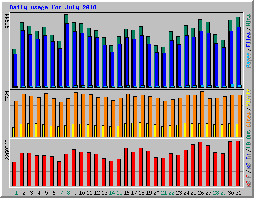 Daily usage for July 2018